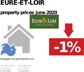 average property price in the region Eure-et-Loir, June 2020