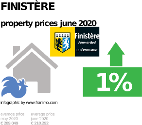 average property price in the region Finistère, June 2020