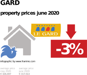 average property price in the region Gard, June 2020