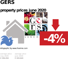 average property price in the region Gers, June 2020