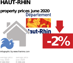 average property price in the region Haut-Rhin, June 2020
