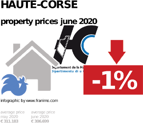 average property price in the region Haute-Corse, June 2020