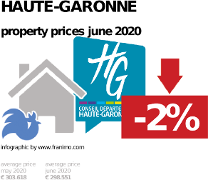 average property price in the region Haute-Garonne, June 2020