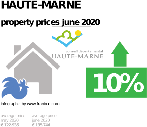 average property price in the region Haute-Marne, June 2020