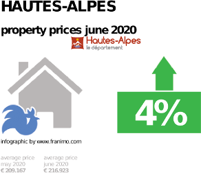 average property price in the region Hautes-Alpes, June 2020