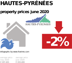 average property price in the region Hautes-Pyrénées, June 2020