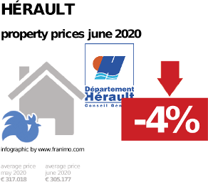 average property price in the region Hérault, June 2020