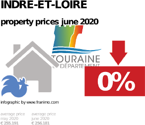 average property price in the region Indre-et-Loire, June 2020