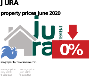 average property price in the region Jura, June 2020