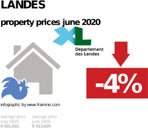 average property price in the region Landes, June 2020