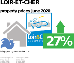 average property price in the region Loir-et-Cher, June 2020