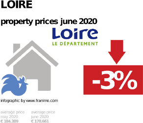 average property price in the region Loire, June 2020