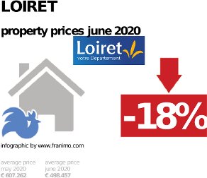 average property price in the region Loiret, June 2020