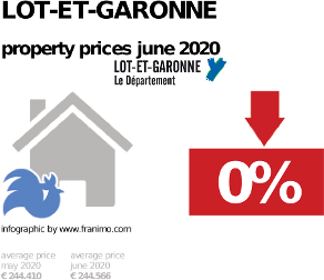 average property price in the region Lot-et-Garonne, June 2020