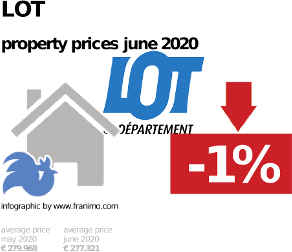 average property price in the region Lot, June 2020