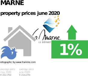 average property price in the region Marne, June 2020