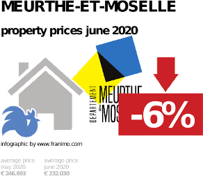 average property price in the region Meurthe-et-Moselle, June 2020