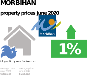 average property price in the region Morbihan, June 2020