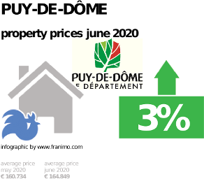 average property price in the region Puy-de-Dôme, June 2020