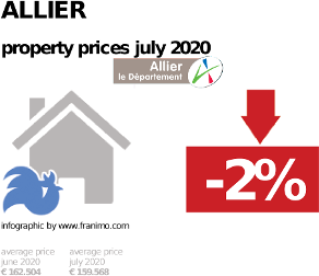 average property price in the region Allier, July 2020
