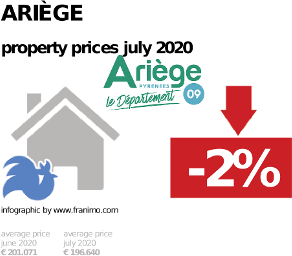 average property price in the region Ariège, July 2020