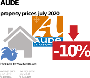 average property price in the region Aude, July 2020