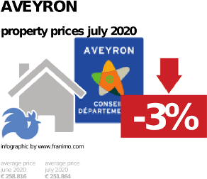 average property price in the region Aveyron, July 2020