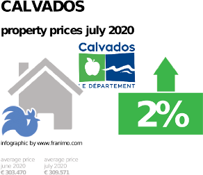 average property price in the region Calvados, July 2020