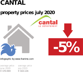 average property price in the region Cantal, July 2020