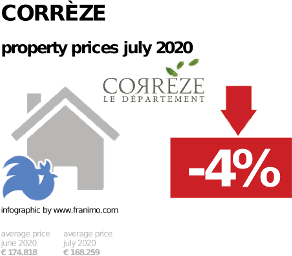 average property price in the region Corrèze, July 2020