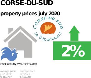 average property price in the region Corse-du-Sud, July 2020