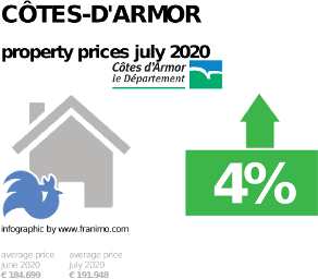 average property price in the region Côtes-d'Armor, July 2020