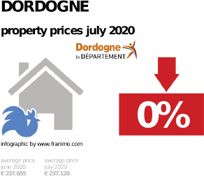 average property price in the region Dordogne, July 2020