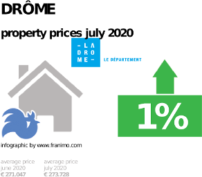 average property price in the region Drôme, July 2020