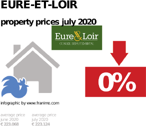 average property price in the region Eure-et-Loir, July 2020