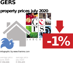 average property price in the region Gers, July 2020