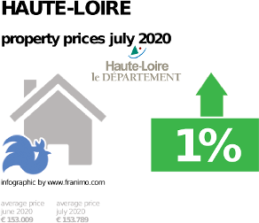 average property price in the region Haute-Loire, July 2020