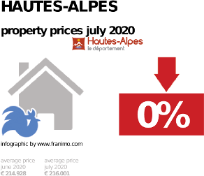average property price in the region Hautes-Alpes, July 2020