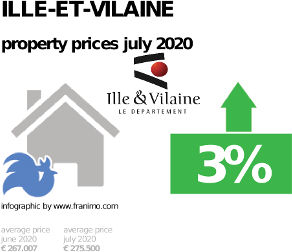 average property price in the region Ille-et-Vilaine, July 2020