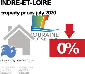 average property price in the region Indre-et-Loire, July 2020