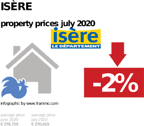 average property price in the region Isère, July 2020