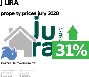 average property price in the region Jura, July 2020