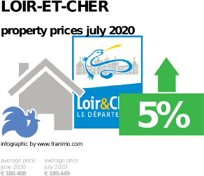 average property price in the region Loir-et-Cher, July 2020