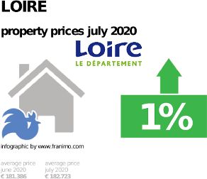average property price in the region Loire, July 2020