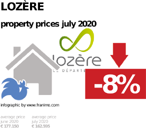 average property price in the region Lozère, July 2020