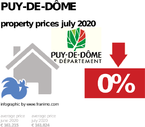 average property price in the region Puy-de-Dôme, July 2020