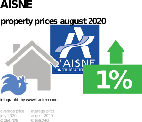 average property price in the region Aisne, August 2020