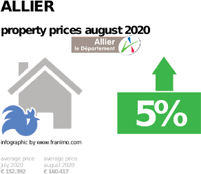 average property price in the region Allier, August 2020