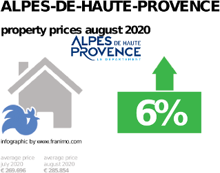 average property price in the region Alpes-de-Haute-Provence, August 2020