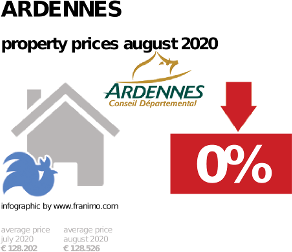 average property price in the region Ardennes, August 2020